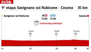 Giro de Italia 2023: perfil de la 9ª etapa.