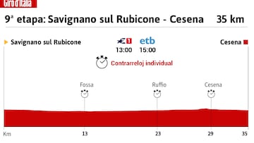 Giro de Italia 2023: perfil de la 9ª etapa.