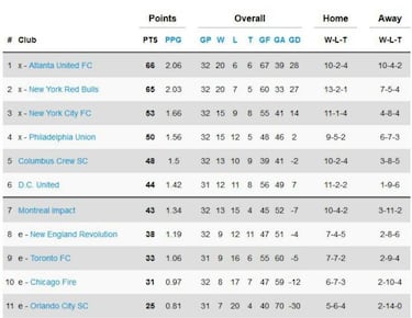 Así quedó la clasificación de la MLS tras la semana 33