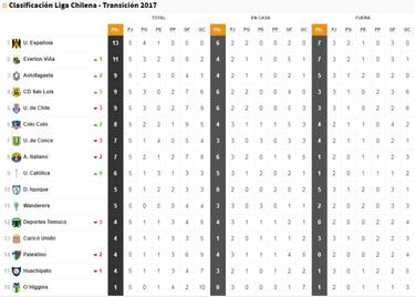 Unión lidera: así quedó la tabla del Transición luego de la fecha 5