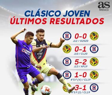 Cruz Azul se quita de encima la paternidad del América