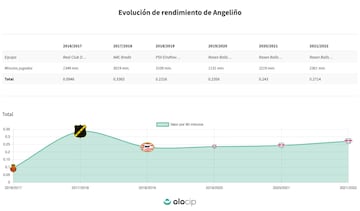 Evolución de rendimiento de Angeliño.