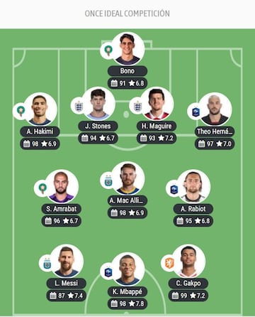 Once ideal del Mundial 2022, según BeSoccer Pro