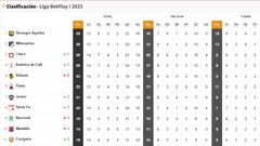 Así va la tabla de posiciones de la Liga BetPlay en la fecha 15