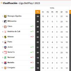 Así va la tabla de posiciones de la Liga BetPlay en la fecha 15