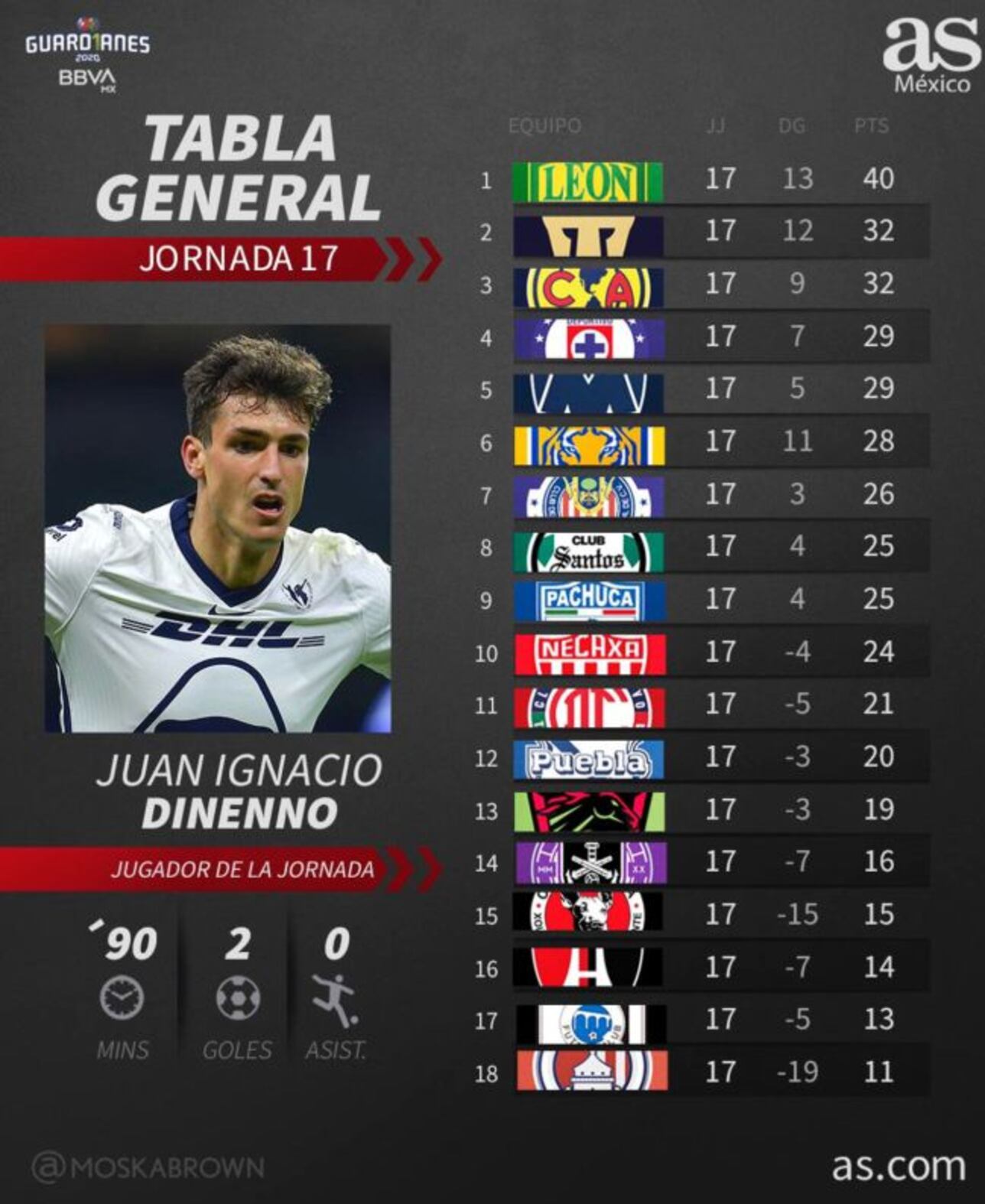 Tabla general de la Liga MX Guardianes 2020, jornada 17 AS México