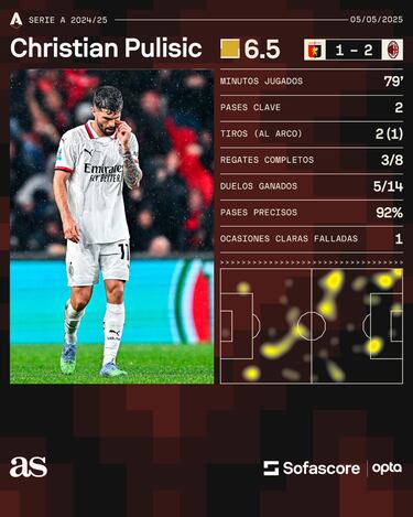 Pulisic, el alma del Milan