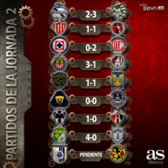 Resultados de la jornada 2, Torneo Apertura 2023 Liga MX