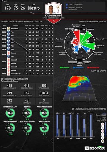 Los datos estadísticos de Mbappé en esta temporada.