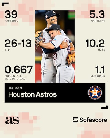 El promedio de carreras de los Houston Astros por encuentro es de 5.3 y registran 1.1 jonrones por partido. Además, el promedio de hits es de 10.2.