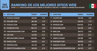 Crece el uso de internet en México