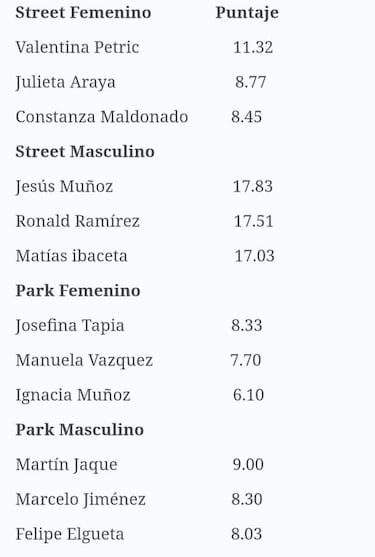 Así fue la primera fecha del Circuito Nacional de Skateboarding