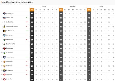 Tabla de posiciones Campeonato Nacional 2024 actualizada hoy, 17 de agosto: fecha 20, fútbol chileno