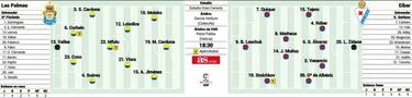 Las Palmas y Eibar se juegan un puesto de ascenso directo