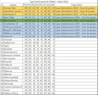 Torneo Liga Profesional 2022: así queda la tabla de posiciones tras la jornada 11