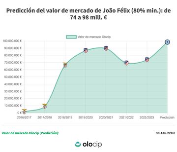 Valor de mercado de João Félix tras su cesión en el Chelsea, según la predicción de Olocip.