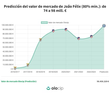 Jo?o Flix, peores nmeros, mejor rendimiento