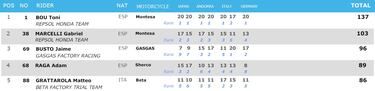 Bou vuelve a coger las riendas