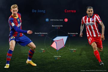 ¿Quién es mejor? Comparativa uno a uno según el CIES Football Observatory