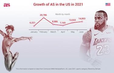 AS sees continued audience growth in the US