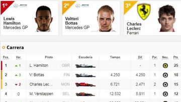 Resultados F1: clasificación del GP de Rusia y así va el Mundial