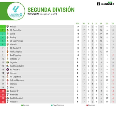 El Málaga de Juanfran Funes bate récords y coge carrerilla