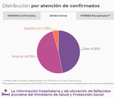 Mapa de casos y muertes por coronavirus por departamentos en Colombia: hoy, 1 de septiembre