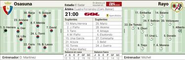 Osasuna-Rayo, un ojo en el ascenso y el otro en la nieve
