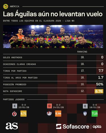 América no le mete miedo a nadie