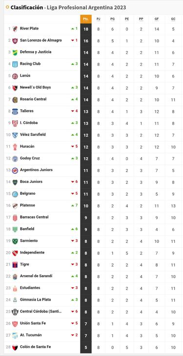 Liga Profesional 2023: así queda la tabla de posiciones tras la jornada 8