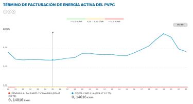 Precio de la luz por horas, 30 de octubre | ¿Cuándo es más barato y cuándo es más caro el kWh?