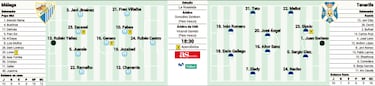 Vida nueva para el Málaga ante un Tenerife de dos caras