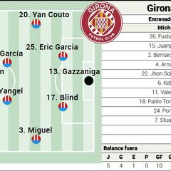 Alineación posible del Girona contra el Rayo Vallecano en LaLiga EA Sports