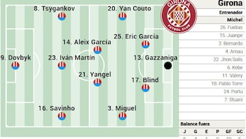 Alineación posible del Girona contra el Rayo Vallecano en LaLiga EA Sports