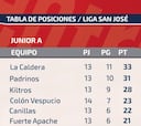 Hay nuevo puntero en la Liga San José