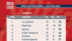 Hay nuevo puntero en la Liga San José