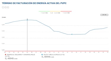 Precio de la luz por horas, 13 de agosto | ¿Cuándo es más barata y cuándo es más caro el kWh?