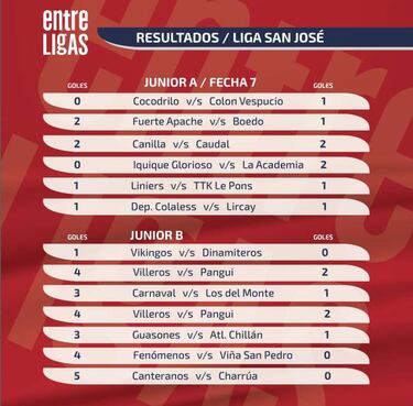 Villeros Junior sigue puntero tras victoria del fin de semana