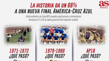 ¿Qué cuenta la historia cuando América y Cruz Azul hacen el 1-2 en la Liga MX?