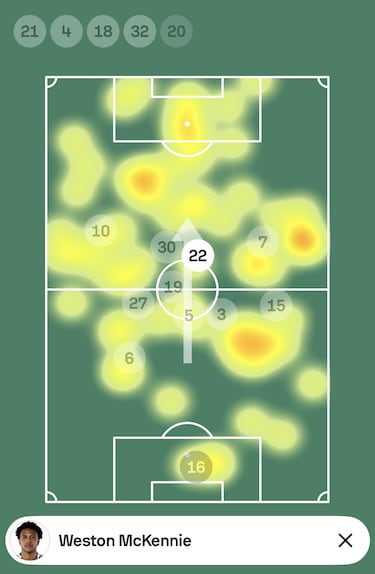 Weston McKennie se exhibe frente al Parma