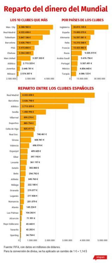 Reparto del dinero del Mundial: 4,2 M€ al Madrid, 3,6 al Barça...