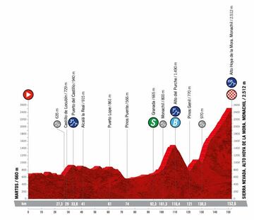 Perfil de la decimoquinta etapa de La Vuelta entre Montoro y la subida final a la Sierra de La Pandera.