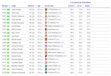 Koundé y Valverde, exprimidos