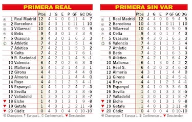 As est la clasificacin de Primera y as estara sin el VAR: 4? jornada