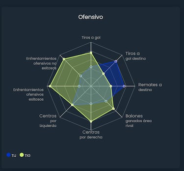 Tigres acumuló números, Tijuana acumuló goles: eficacia y solidez que marcaron el partido