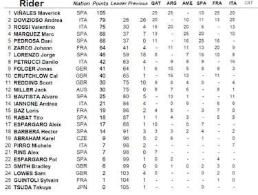 Clasificación del GP de Italia de MotoGP y así queda el Mundial