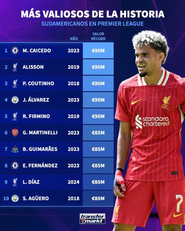 Díaz, histórico en Premier: Top 10 de sudamericanos más valiosos