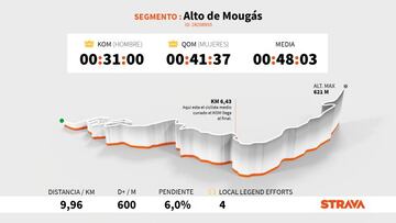 Perfil y altimetría de la subida al Alto de Mougás, que se ascenderá en la vigésima etapa de la Vuelta a España 2021.