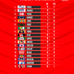 Tabla general de la Liga MX: Apertura 2022, Jornada 3