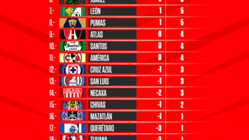 Tabla general de la Liga MX: Apertura 2022, Jornada 3